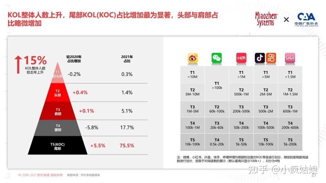 2022年KOL营销白皮书-第22张图片-90博客网 2022年KOL营销白皮书-第22张图片-90博客网