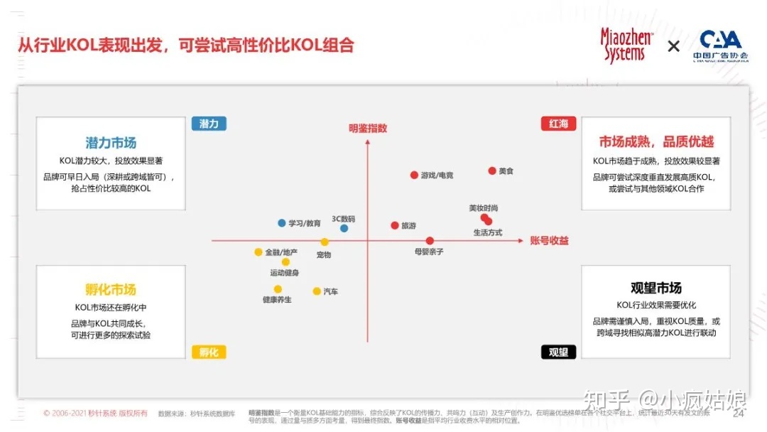 2022年KOL营销白皮书-第19张图片-90博客网 2022年KOL营销白皮书-第19张图片-90博客网