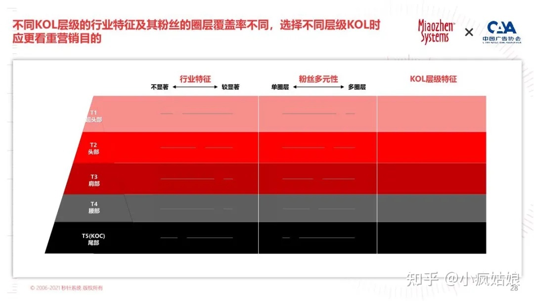 2022年KOL营销白皮书-第23张图片-90博客网 2022年KOL营销白皮书-第23张图片-90博客网