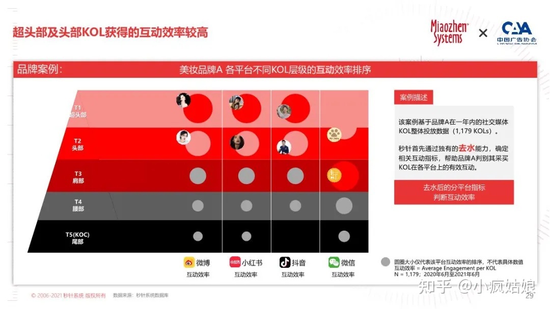 2022年KOL营销白皮书-第24张图片-90博客网 2022年KOL营销白皮书-第24张图片-90博客网