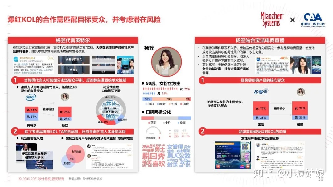 2022年KOL营销白皮书-第31张图片-90博客网 2022年KOL营销白皮书-第31张图片-90博客网