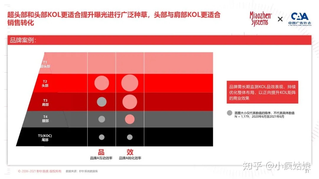 2022年KOL营销白皮书-第26张图片-90博客网 2022年KOL营销白皮书-第26张图片-90博客网