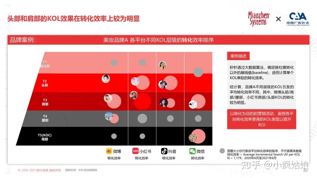 2022年KOL营销白皮书-第25张图片-90博客网 2022年KOL营销白皮书-第25张图片-90博客网
