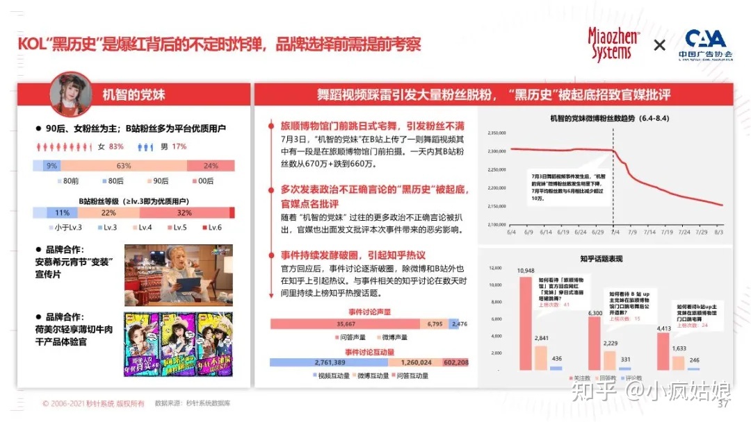 2022年KOL营销白皮书-第32张图片-90博客网 2022年KOL营销白皮书-第32张图片-90博客网