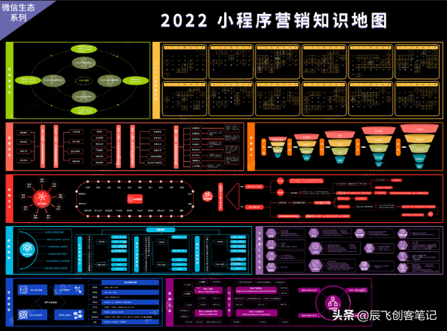知识地图分享：2022年小程序营销知识地图-第2张图片-90博客网