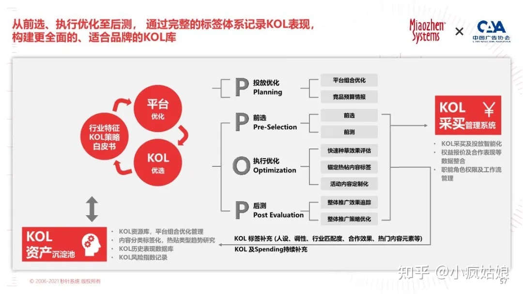 2022年KOL营销白皮书-第50张图片-90博客网 2022年KOL营销白皮书-第50张图片-90博客网