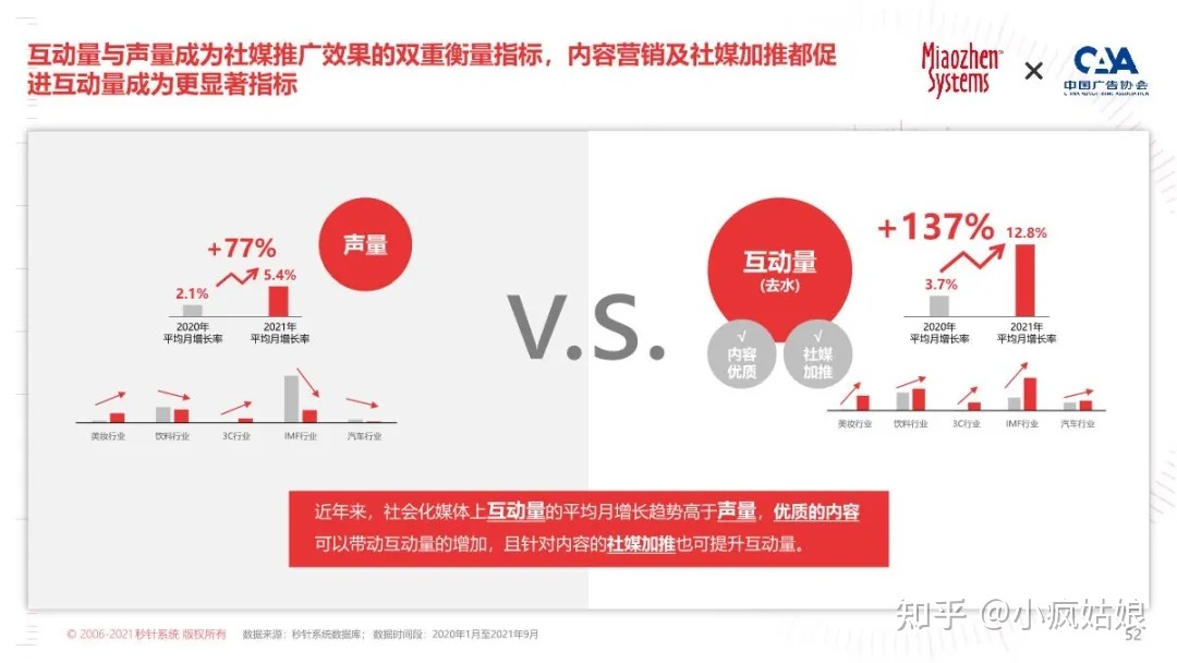 2022年KOL营销白皮书-第46张图片-90博客网 2022年KOL营销白皮书-第46张图片-90博客网