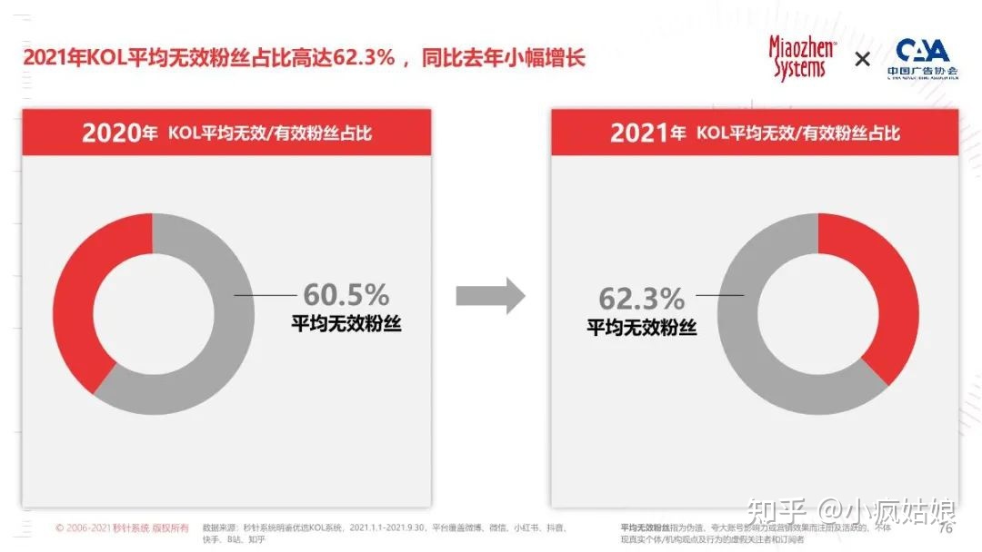2022年KOL营销白皮书-第65张图片-90博客网 2022年KOL营销白皮书-第65张图片-90博客网
