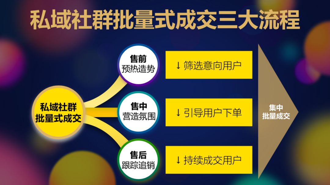 只要4个步骤,教你轻松打造私域社群批量式成交!-第2张图片-90博客网 只要4个步骤,教你轻松打造私域社群批量式成交!-第2张图片-90博客网