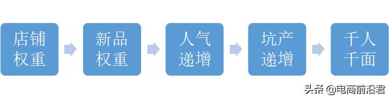 淘宝卖家如何通过提高产品的人气权重，促进店铺流量快速爆发-第3张图片-90博客网