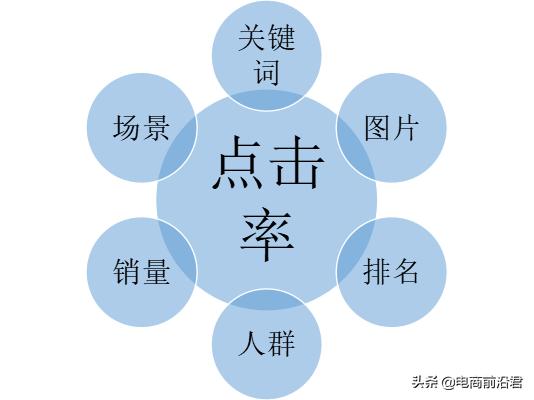 淘宝卖家如何通过提高产品的人气权重，促进店铺流量快速爆发-第4张图片-90博客网