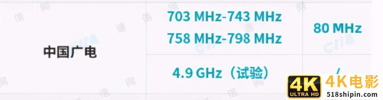 中国移动和中国广电共用700MHz，联通和电信的5G输定了-第1张图片-90博客网