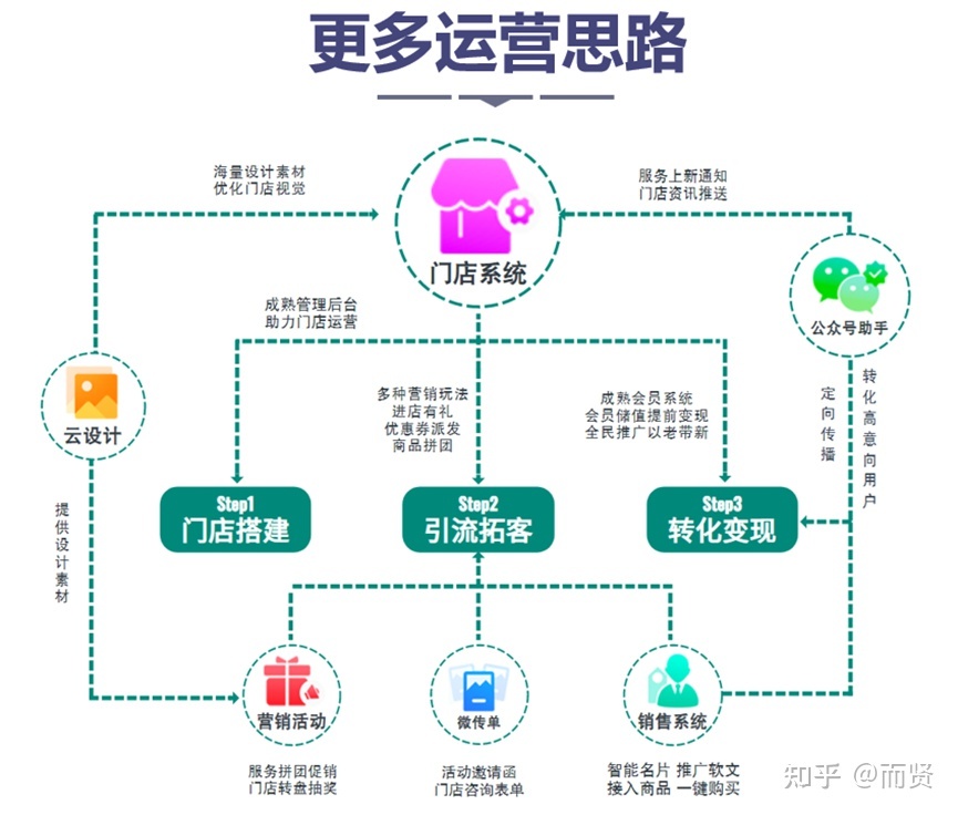 对于现代营销理念，小程序网站带来全新的理解，你知道多少 ... ...-第5张图片-90博客网