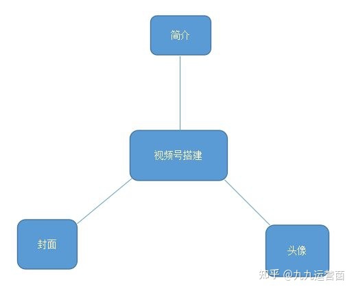 不懂视频号运营?五分钟搞懂视频号搭建三要素-第1张图片-90博客网 不懂视频号运营?五分钟搞懂视频号搭建三要素-第1张图片-90博客网