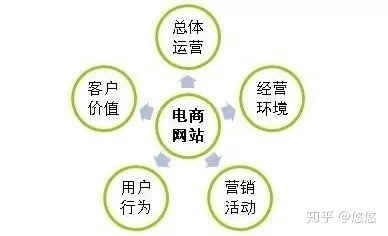 什么叫电商运营?-第2张图片-90博客网 什么叫电商运营?-第2张图片-90博客网