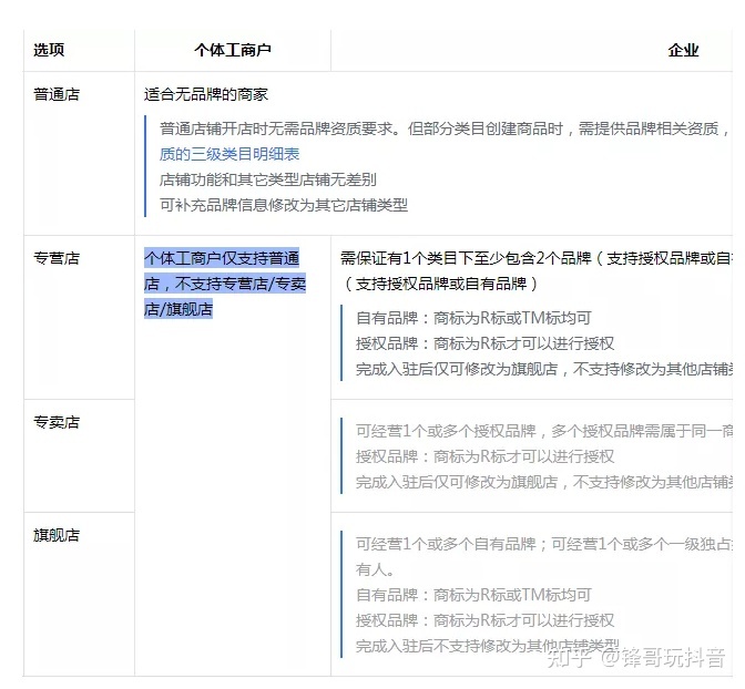 抖店运营全攻略:从开通到运营实操流程详解(3000字纯干货 ... ...-第5张图片-90博客网 抖店运营全攻略:从开通到运营实操流程详解(3000字纯干货 ... ...-第5张图片-90博客网