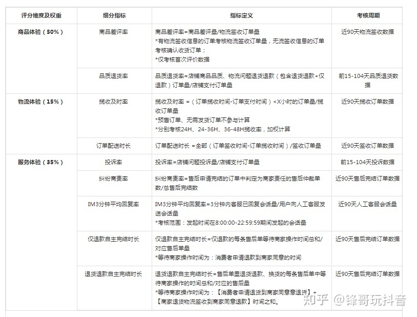 抖店运营全攻略:从开通到运营实操流程详解(3000字纯干货 ... ...-第16张图片-90博客网 抖店运营全攻略:从开通到运营实操流程详解(3000字纯干货 ... ...-第16张图片-90博客网