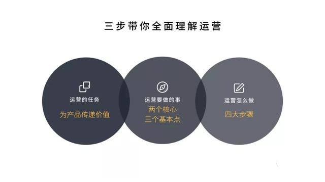 三步带你全方位理解运营-第1张图片-90博客网