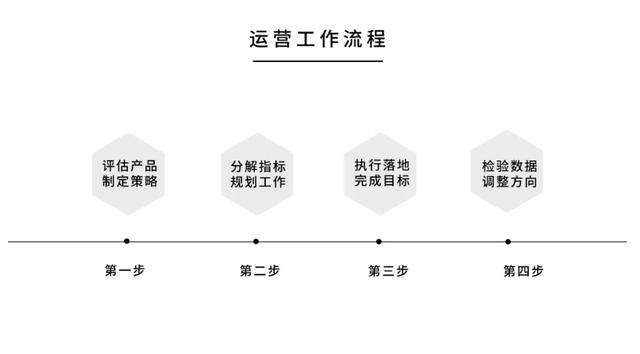 三步带你全方位理解运营-第4张图片-90博客网