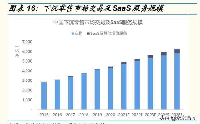 电商行业专题研究：下沉零售数字化趋势探讨-第3张图片-90博客网