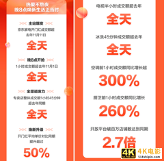 11.11京东家电晚8点开门红解密：厂商战略协同成制胜关键-第2张图片-90博客网