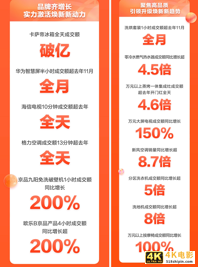 11.11京东家电晚8点开门红解密：厂商战略协同成制胜关键-第3张图片-90博客网