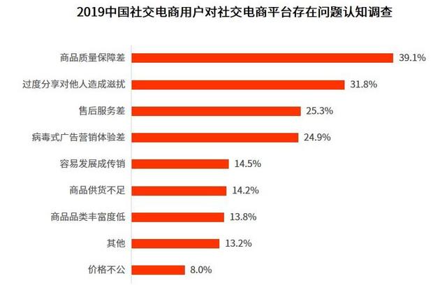 繁华背后，社交电商危机何解？-第5张图片-90博客网