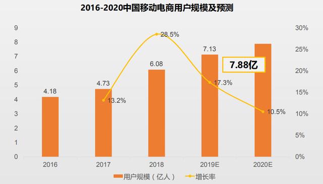 繁华背后，社交电商危机何解？-第2张图片-90博客网