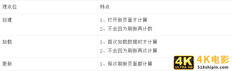 数据埋点：前端页面PV/UV的触发和交互-第5张图片-90博客网