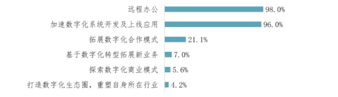 数字化运营架构如何搭建？准备好3个基建+2个锦囊-第2张图片-90博客网