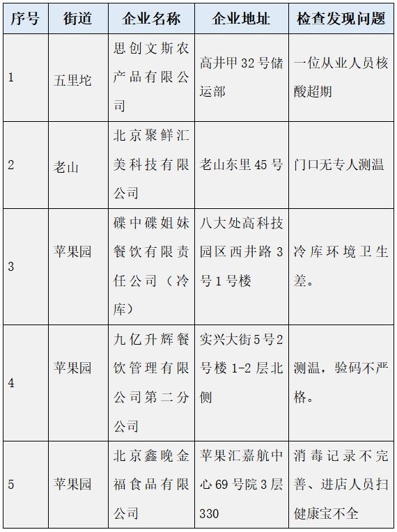 石景山最新通报！这11家企业防疫不力被点名-第1张图片-90博客网