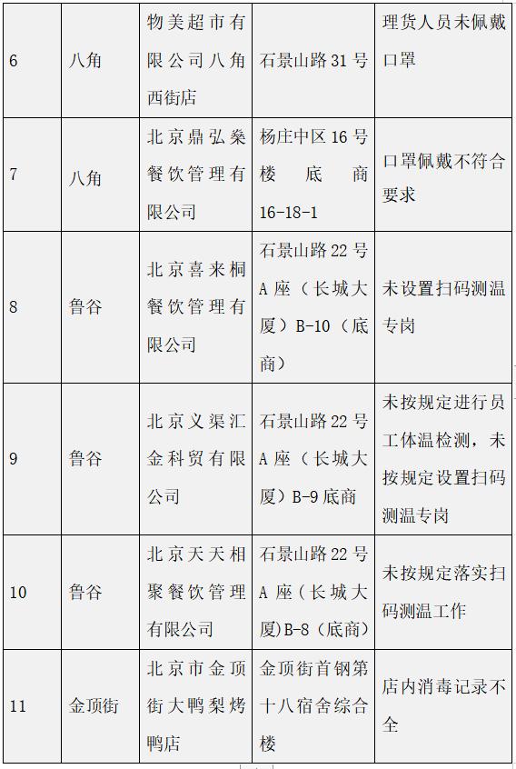 石景山最新通报！这11家企业防疫不力被点名-第2张图片-90博客网