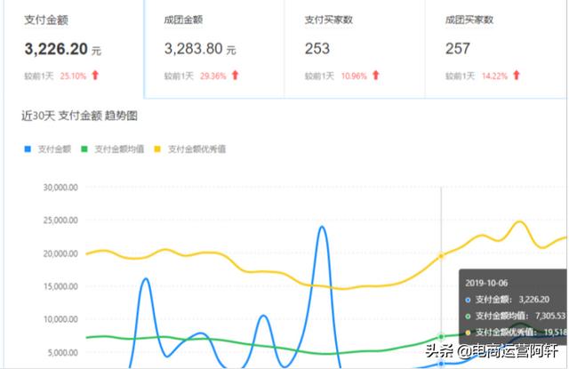 拼多多店铺实操仅10天销量翻6倍，揭秘3条逆袭之路缺一不可-第2张图片-90博客网