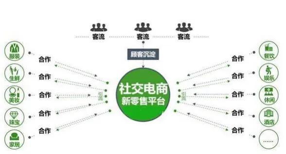 社交电商的三种模式及优劣-第4张图片-90博客网