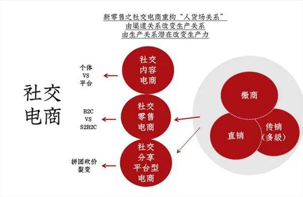 社交电商的三种模式及优劣-第5张图片-90博客网