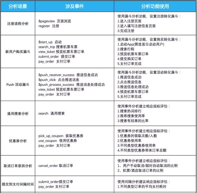 11大业务场景埋点，细说航空旅行App智能用户运营-第2张图片-90博客网