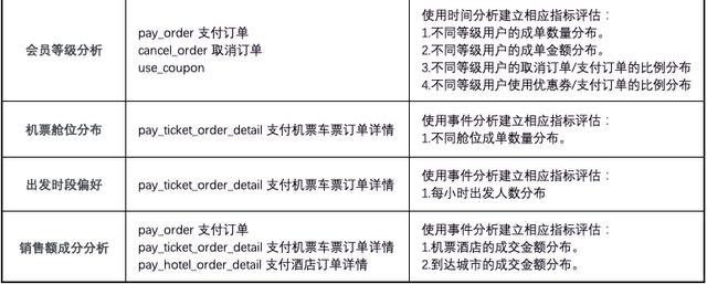 11大业务场景埋点，细说航空旅行App智能用户运营-第3张图片-90博客网