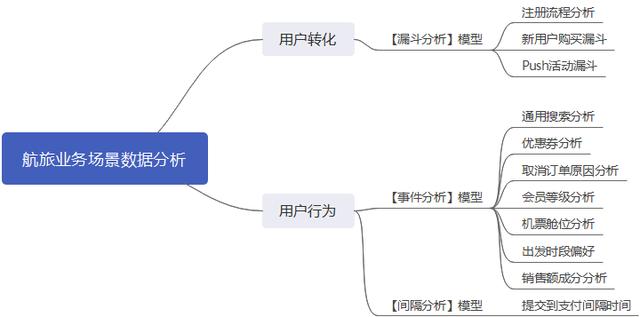 11大业务场景埋点，细说航空旅行App智能用户运营-第4张图片-90博客网