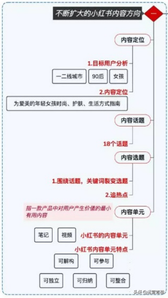 小红书爆红背后可复制的内容运营策略 （知识干货）-第2张图片-90博客网