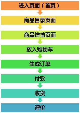 电商产品设计概要：一款完整的电商产品都涉及哪些内容？-第7张图片-90博客网