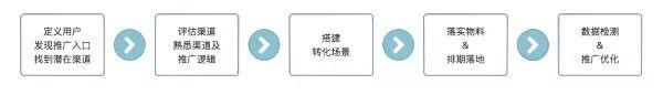 最全APP推广运营方法论！-第3张图片-90博客网