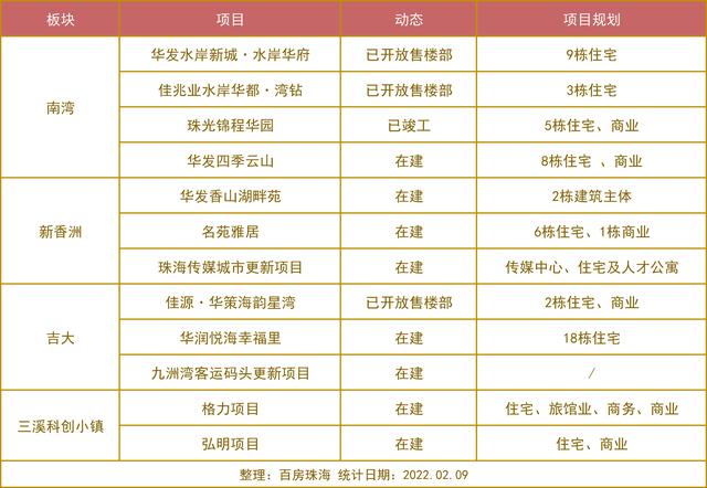 楼盘排位赛，除了冰墩墩，2022年谁是珠海主城区的“出圈之王”？-第4张图片-90博客网