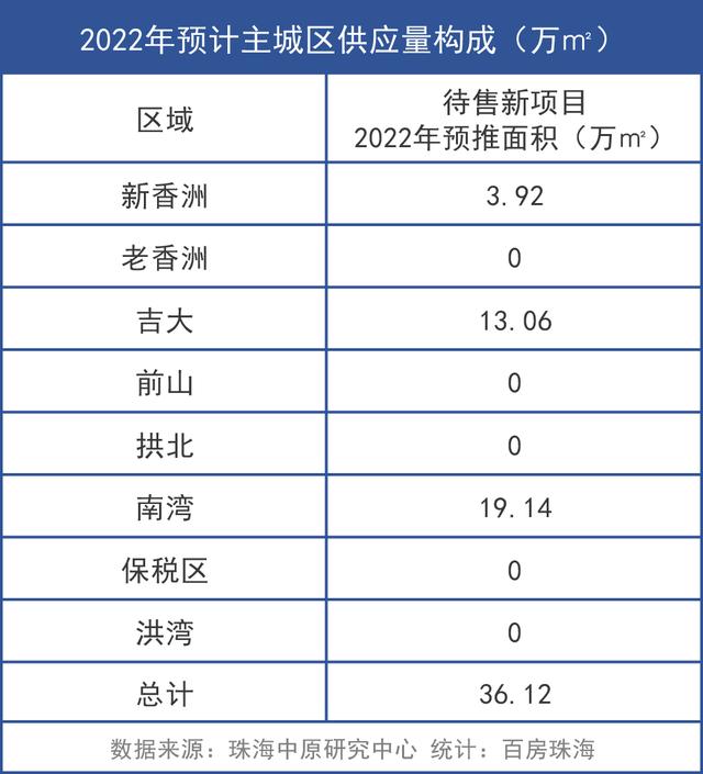 楼盘排位赛，除了冰墩墩，2022年谁是珠海主城区的“出圈之王”？-第1张图片-90博客网