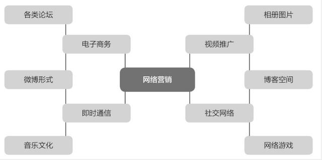 APP运营网络营销不可替代的优势-第2张图片-90博客网
