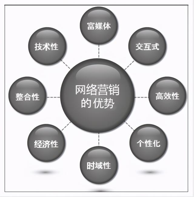 APP运营网络营销不可替代的优势-第3张图片-90博客网