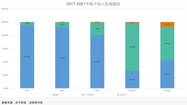 快手2021年Q1财报：内容VS广告电商，谁是一家之主？-第2张图片-90博客网