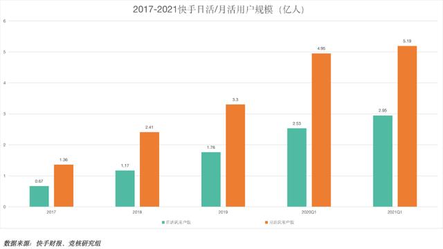 快手2021年Q1财报：内容VS广告电商，谁是一家之主？-第3张图片-90博客网