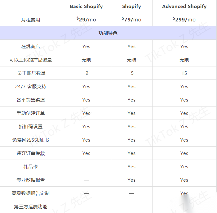 新手做shopify成本费用-第7张图片-90博客网