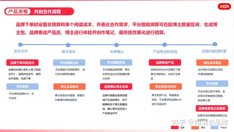 一份小红书IP打造全攻略【建议收藏】-第12张图片-90博客网 一份小红书IP打造全攻略【建议收藏】-第12张图片-90博客网
