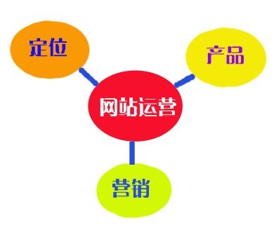 关于网站运营的几个流程步骤你知道吗？-第1张图片-90博客网